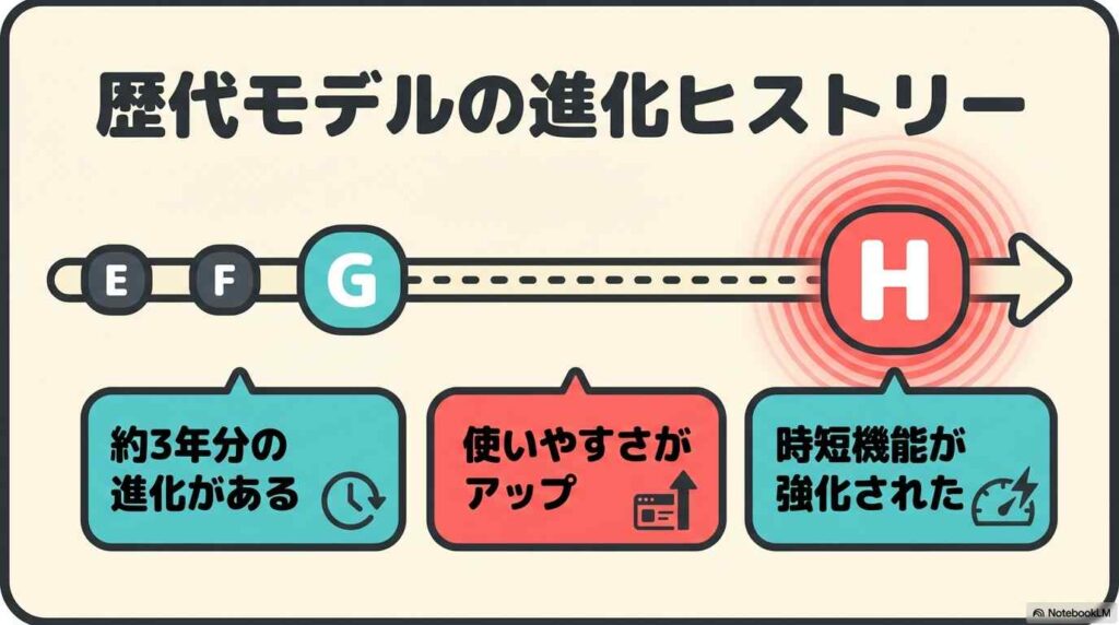 歴代モデルの進化ヒストリー【E→F→G→H】