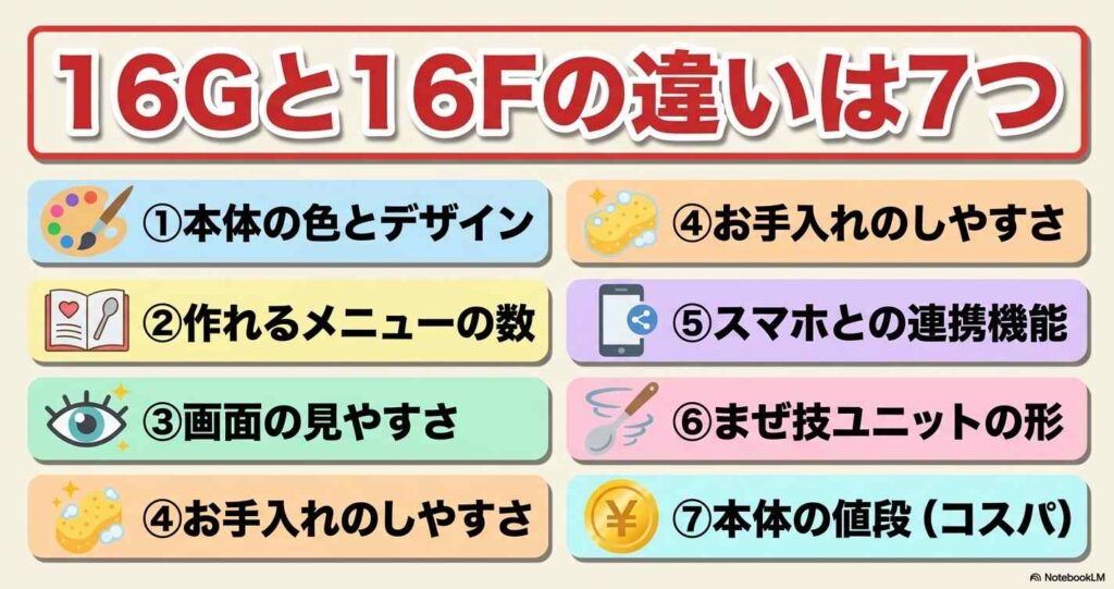 ホットクック16Gと16Fの違いは7つ【比較表で一目瞭然】