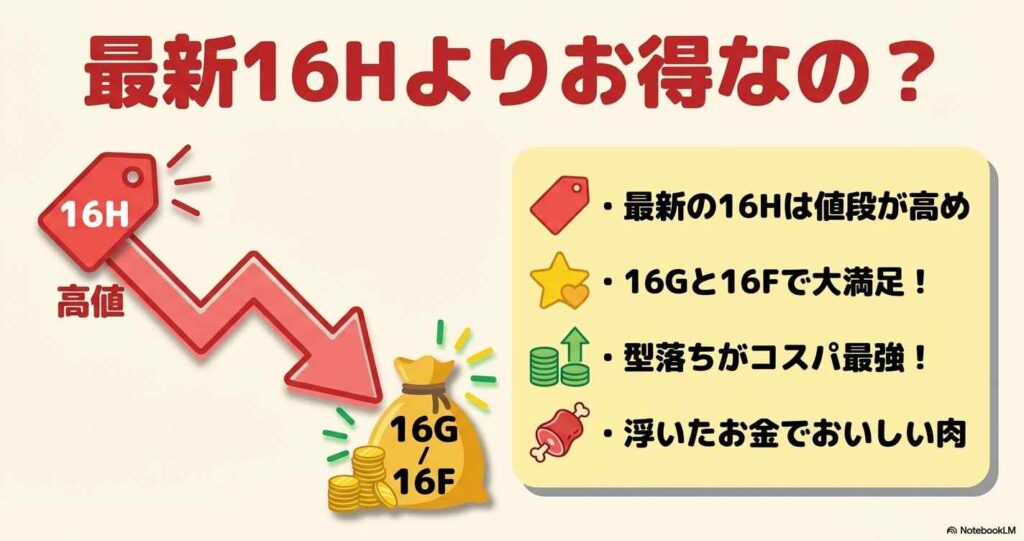 最新型16Hも出ているけど、16G・16Fで十分？