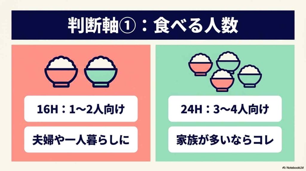ホットクック16Hと24Hどっちがいいかを左右する判断軸1 容量