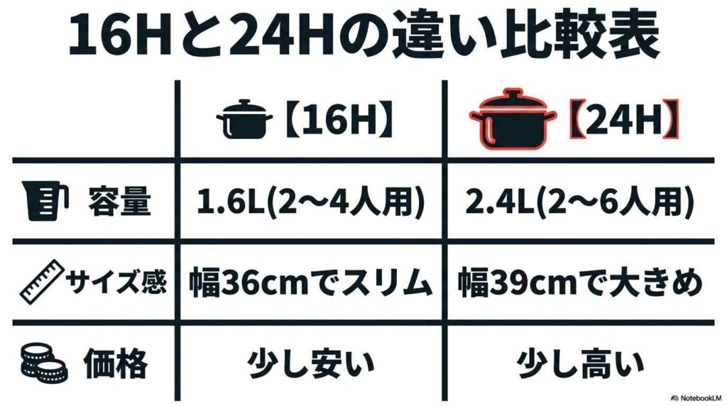 ホットクック16Hと24Hの違いを一覧表で比較