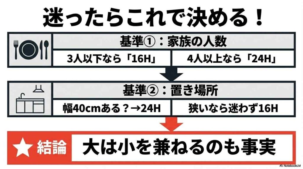 ホットクック16Hと24Hどっちがいいか迷ったら 家族人数と置き場所で決める
