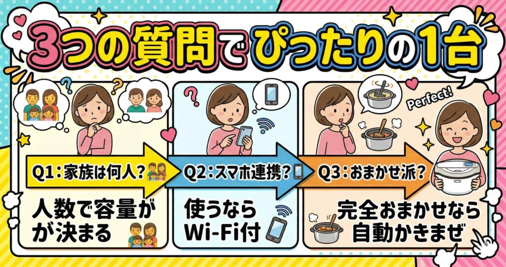 あなたに合う1台が見つかる！3つの質問で判定フロー
