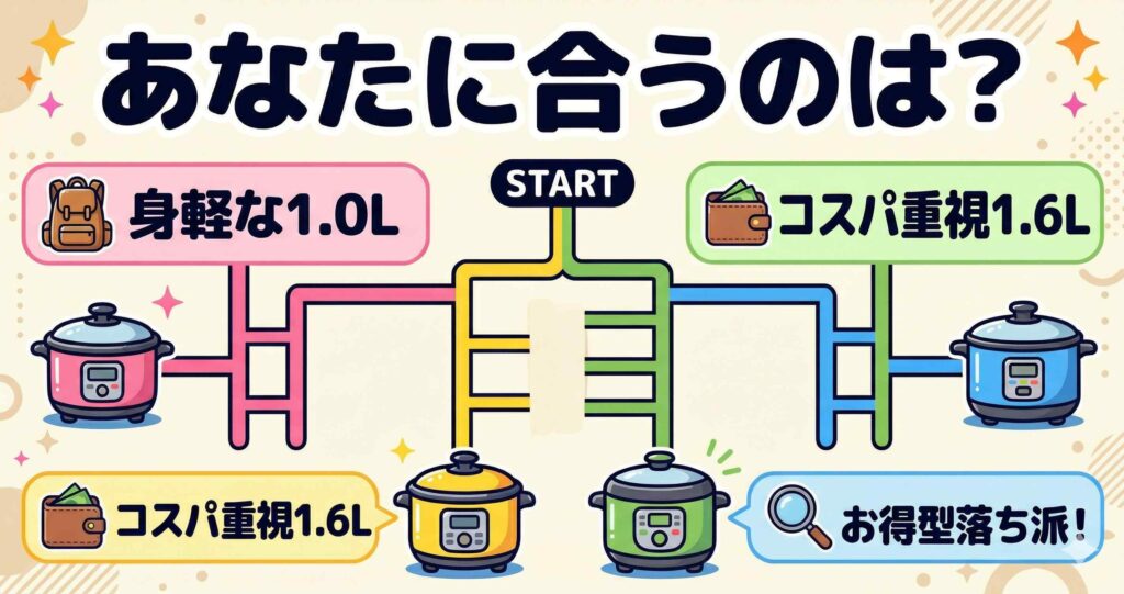 3つの質問であなたの1台がわかる診断チャート
