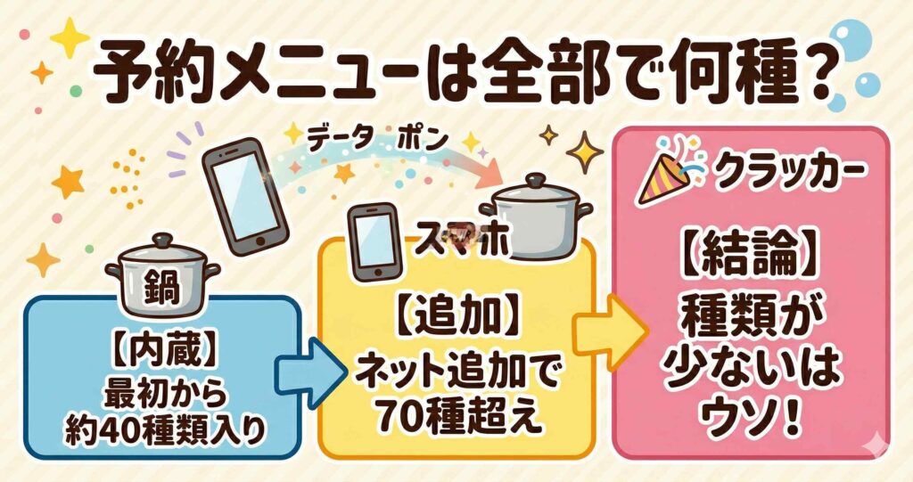 ホットクックで予約できるメニューは全部で何種類？