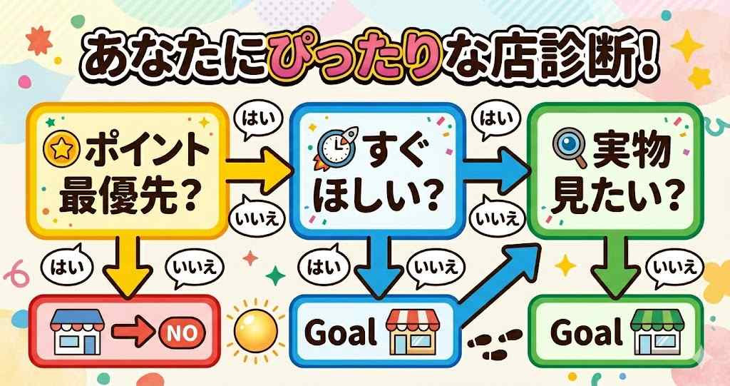 3つの質問でわかる！あなたに最適な購入先フローチャート