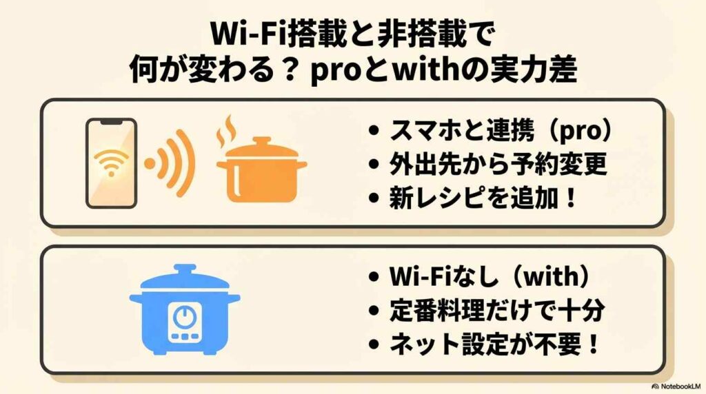 Wi-Fi搭載と非搭載で何が変わる？proとwithの実力差
