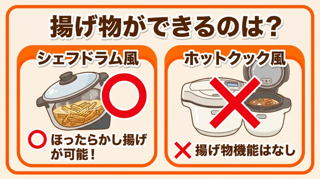 比較③ 揚げ物機能：ほったらかし揚げができるのはどっち？