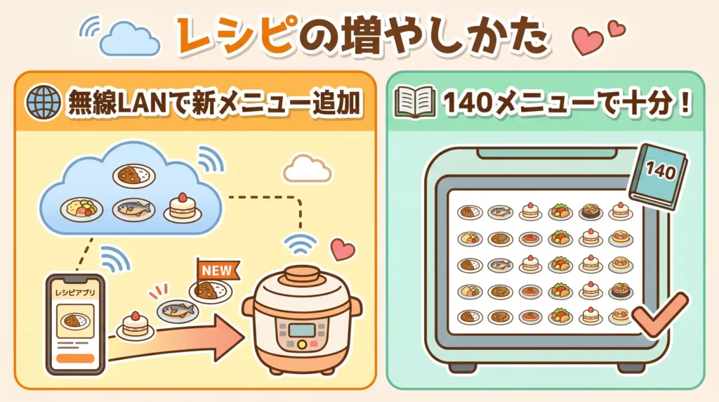 比較④ 自動メニュー数と無線LAN対応