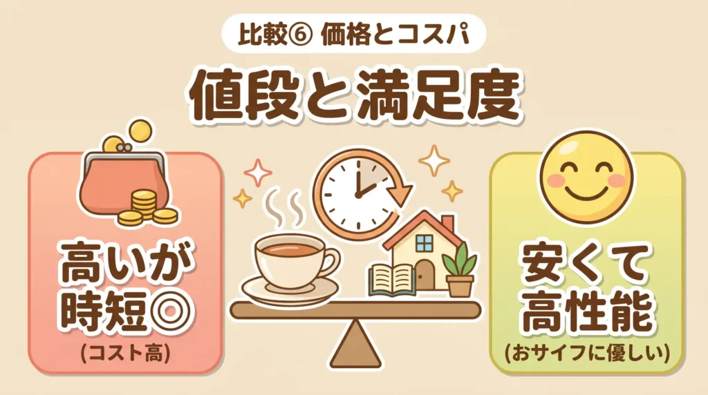 比較⑥ 価格とコスパの違い