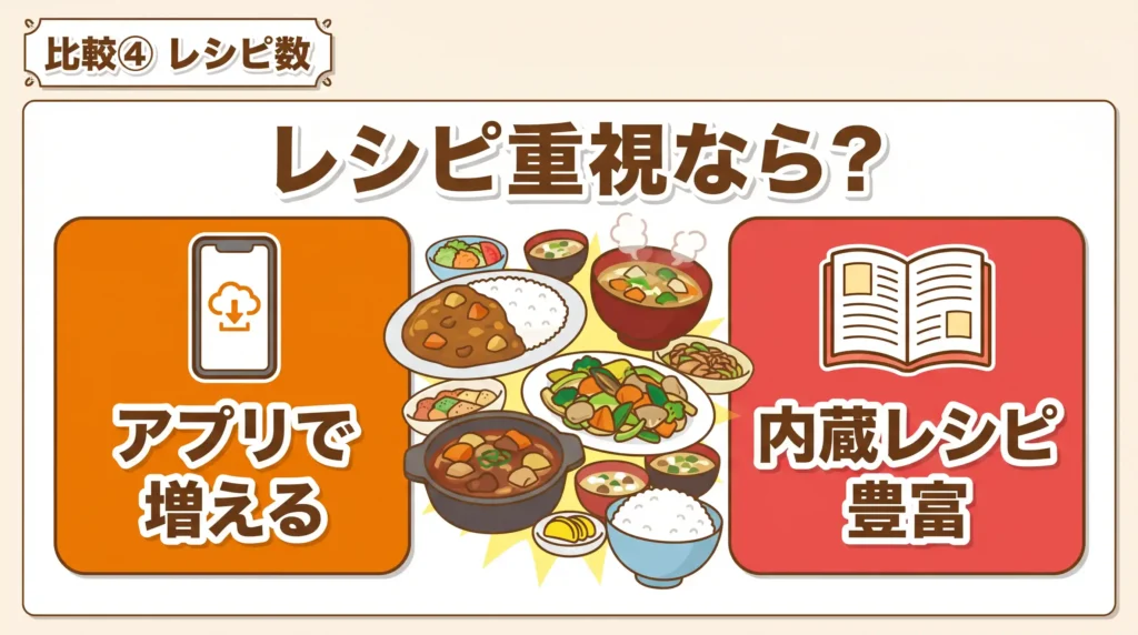 比較④ レシピ・メニュー数の違い