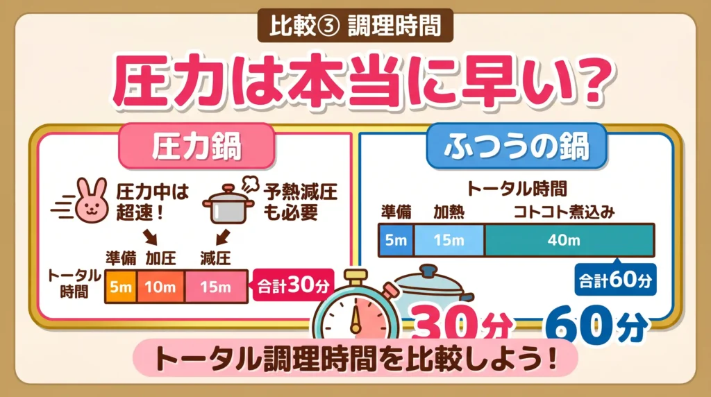 比較③ 調理時間の違い