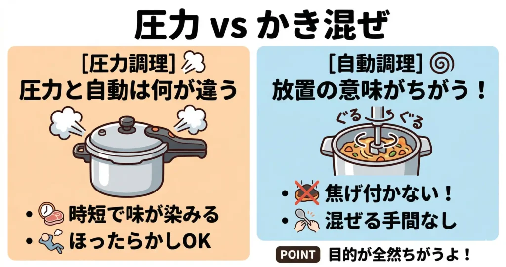 比較①：調理方式の違い：圧力調理と自動かき混ぜ