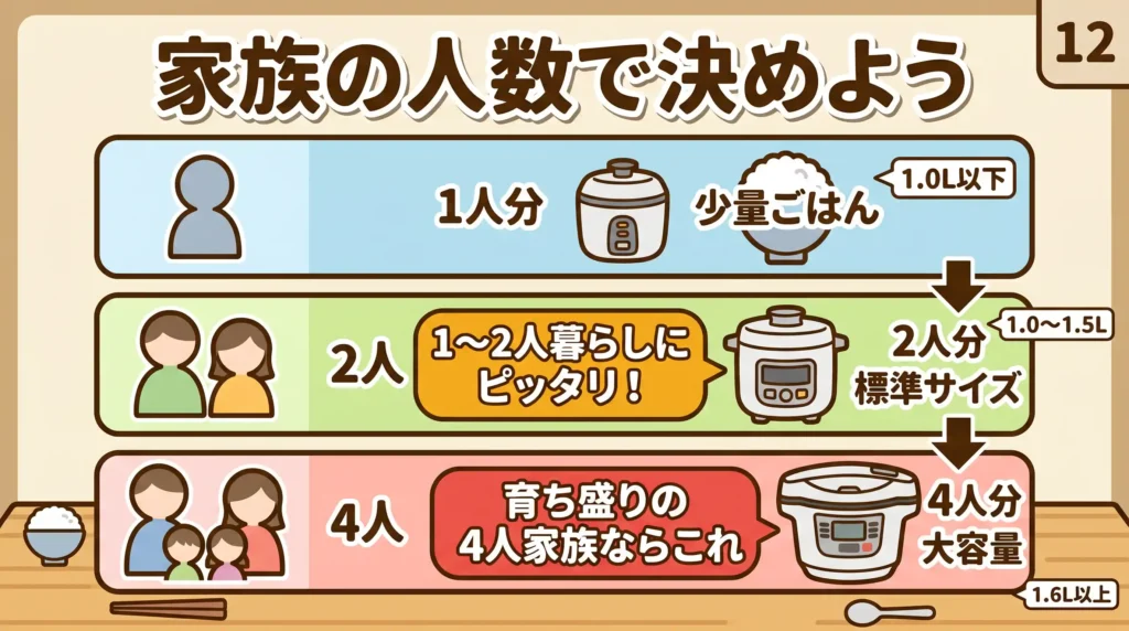 比較⑨ 容量ラインアップと世帯規模