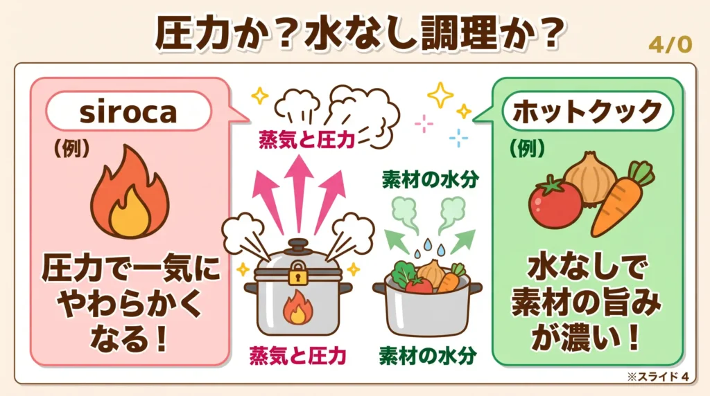 比較① 調理方式の違い（電気圧力 vs 電気無水） 