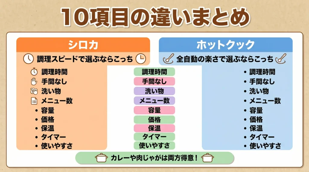 シロカとホットクックの違いを10項目で一覧比較 