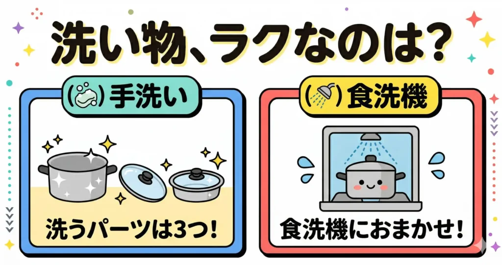 比較⑥：お手入れのしやすさ：洗う部品の数と食洗機対応