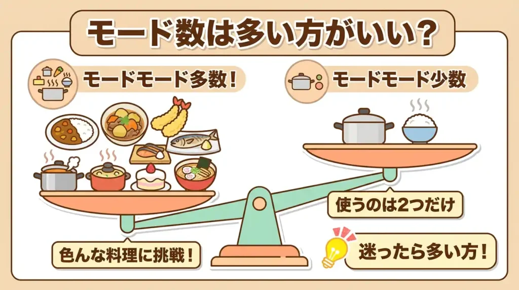 比較① 調理モード数の差で見るどっちが正解か