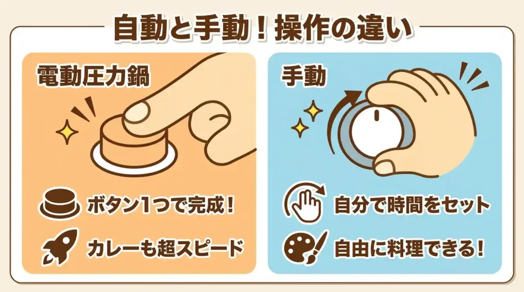 比較④ 自動レシピモード3種とマニュアル中心の操作差