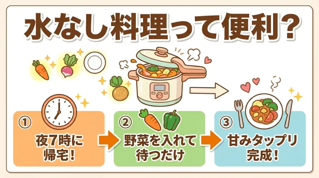 比較② 無水調理が日々のごはんで効くシーン
