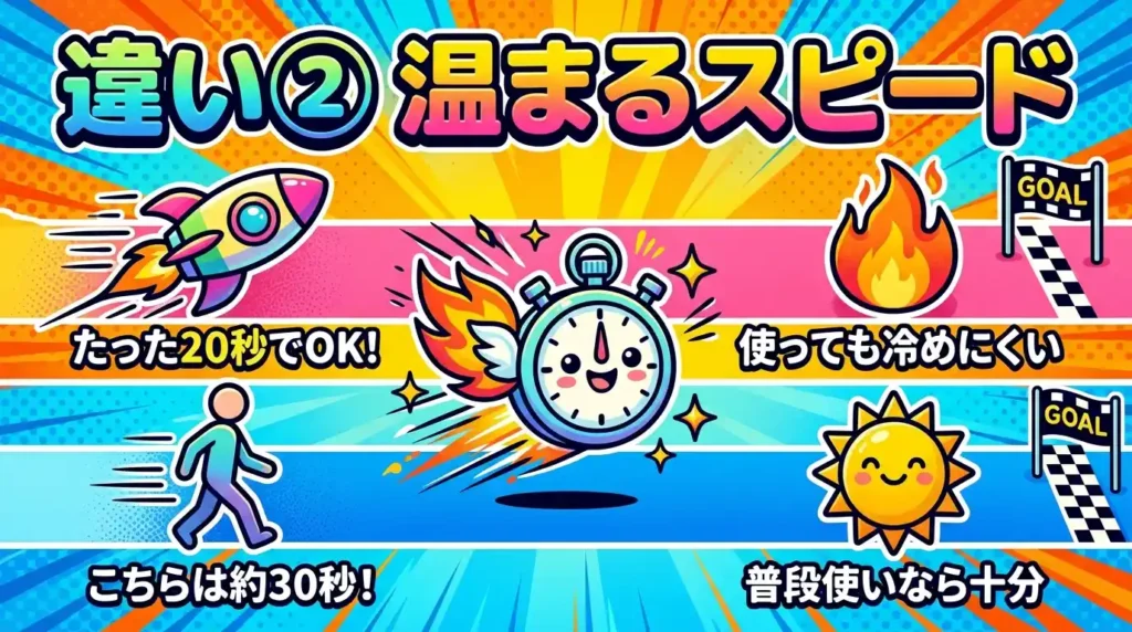 比較② 朝の立ち上がりの速さとヒーターの違い