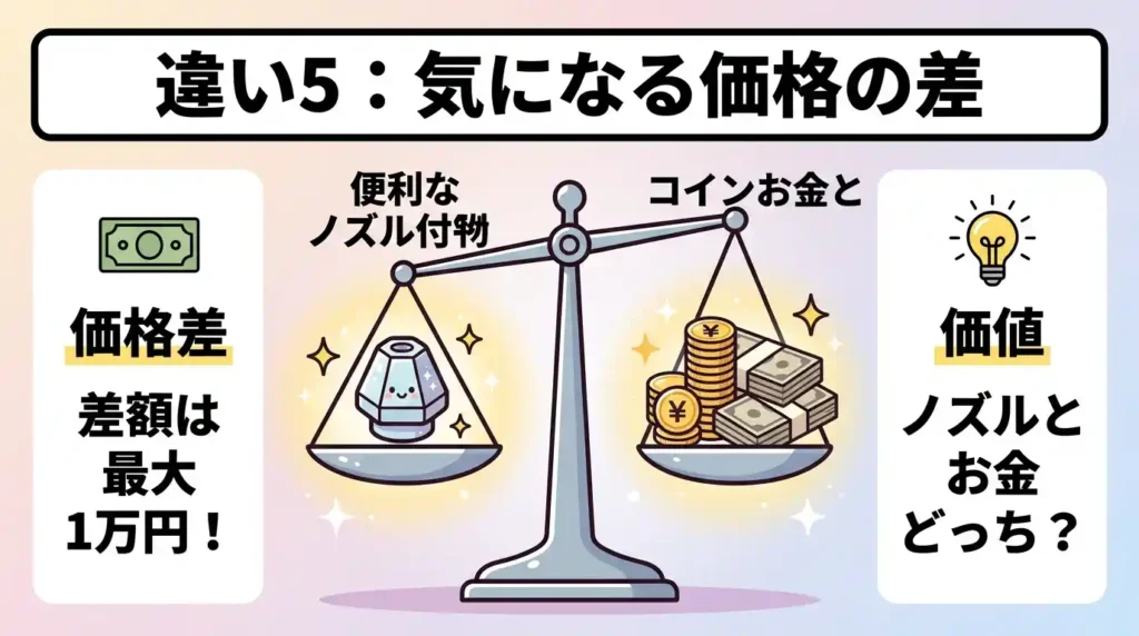 比較⑤ 価格動向 数千円〜1万円差で得られるものを具体化 