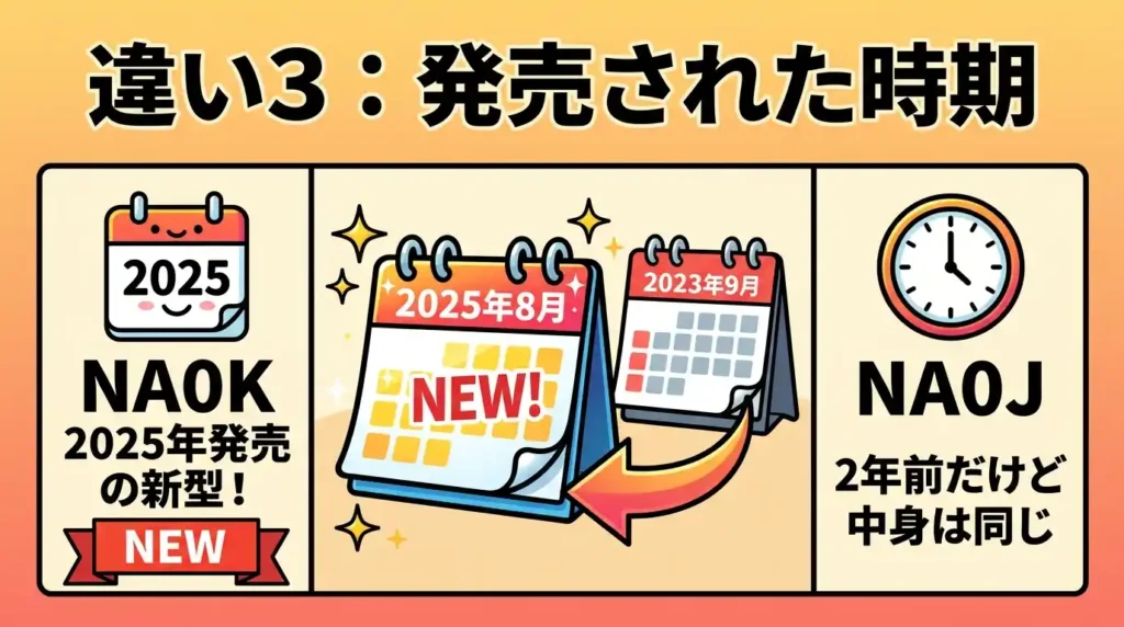 比較③ 発売時期 2025年8月の新世代か2023年9月の前世代か 