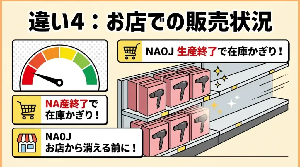比較④ 販売状況 EH-NA0J生産終了の在庫が消える前にやること 