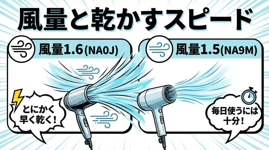 比較② 風量と乾かす速さ 1.6と1.5でどれだけ違う