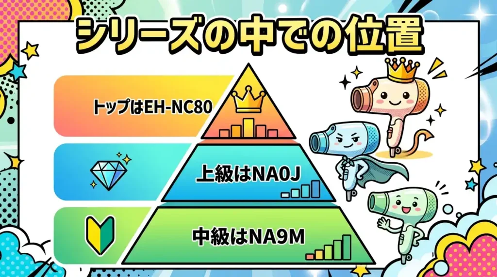 ナノケアの中でのEH-NA9MとEH-NA0Jの位置づけをシリーズで整理