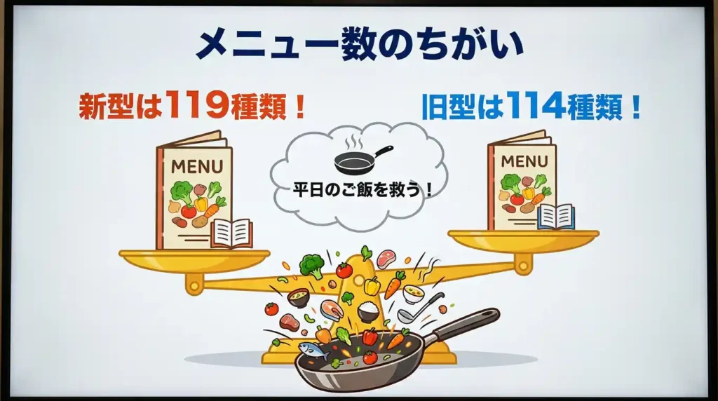 比較② 自動メニュー数：5種類差が平日の固定化メニューを救う