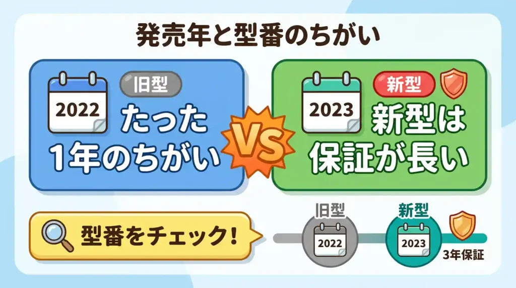 比較⑥ 発売年と型番表記：1年差で生まれた違い