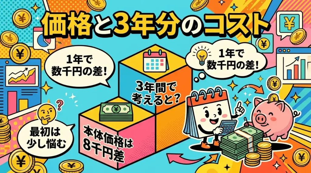 違い⑤ 価格と3年トータルコスト：8千円差を年間に直すと