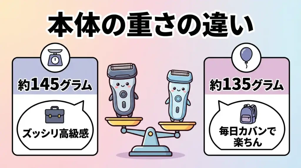 違い③ 質量：約145gか約135gか