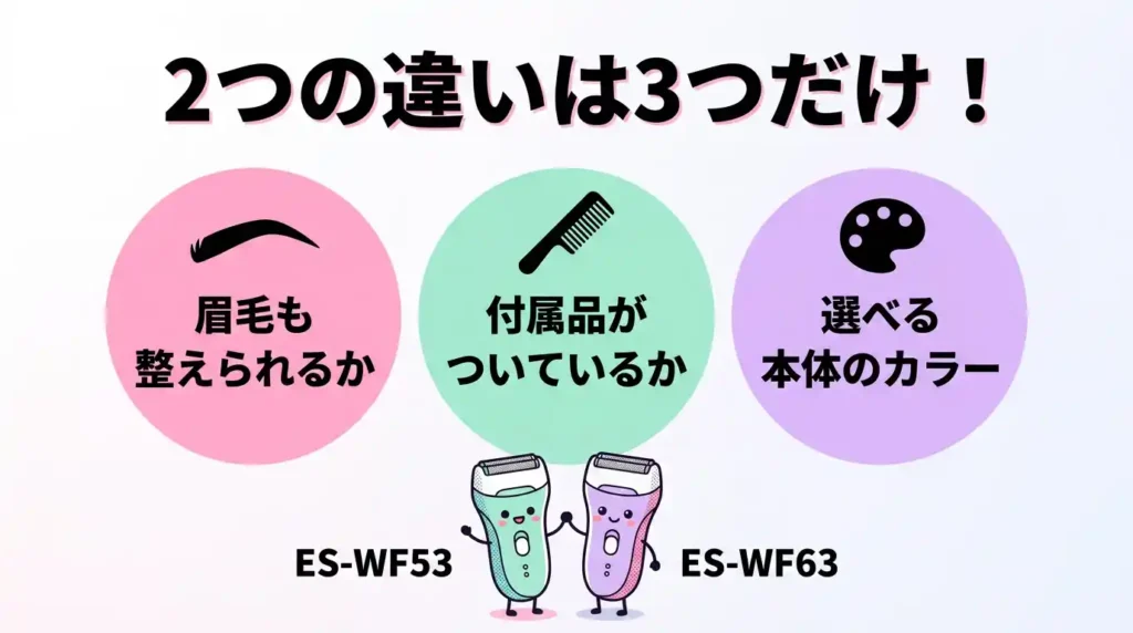 ES-WF53とES-WF63の違いを3つの項目で見比べる