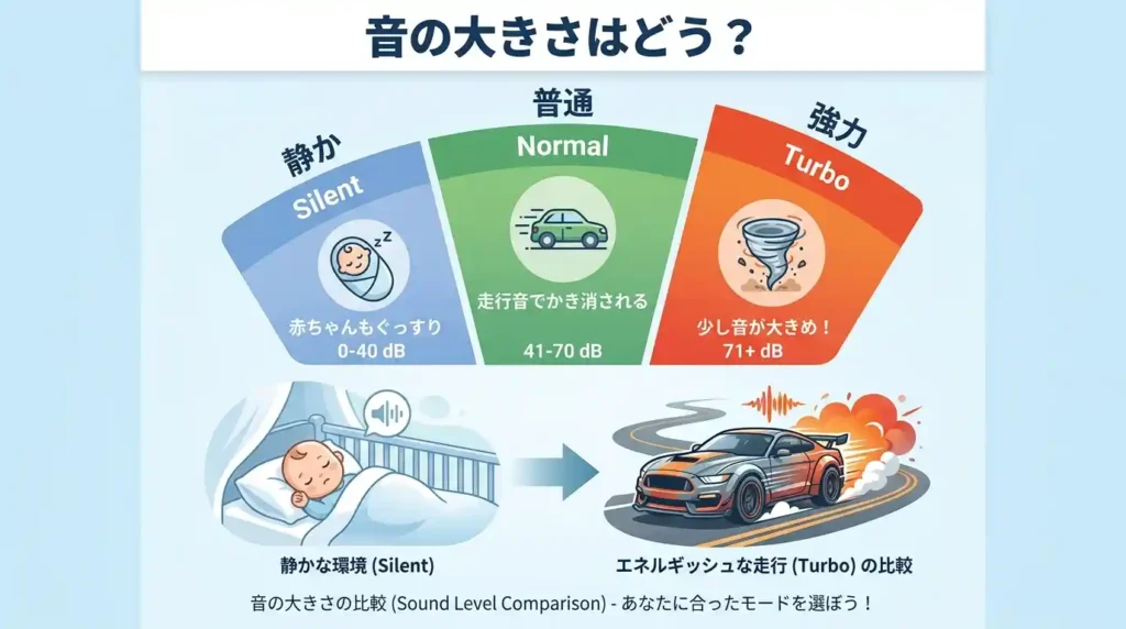比較④ 運転モード・運転音