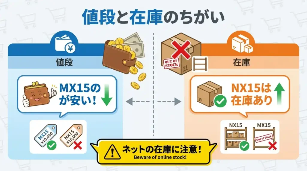 比較③ 市場価格と楽天・公式の在庫