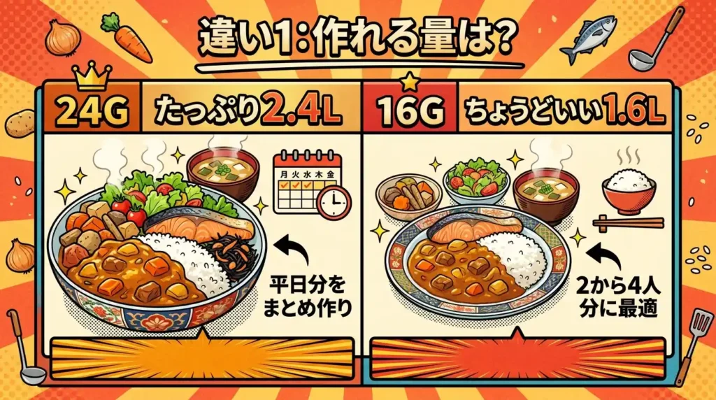違い1 容量：2.4L vs 1.6Lで4人家族の作り置きが変わる