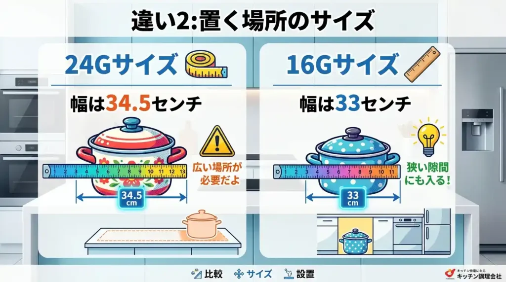 違い2 本体サイズ：幅1.5cmの差でキッチンの置き場所が決まる