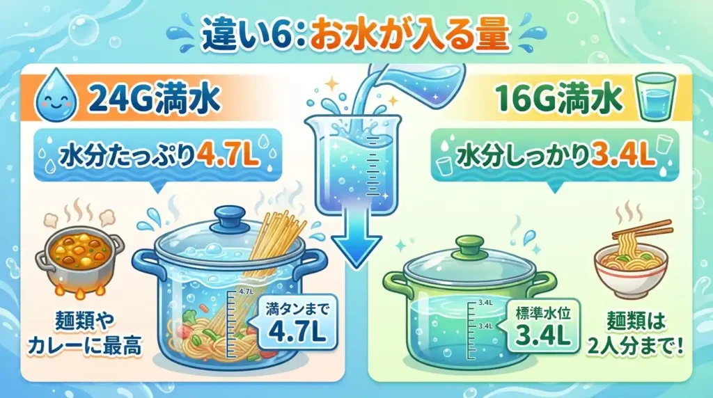 違い6 満水容量：4.7L vs 3.4Lで麺類2人分の壁を超えるか