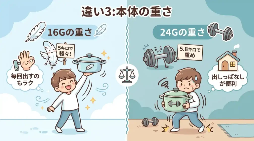 違い3 本体の重さ：0.8kgの差で出し入れの軽さが変わる