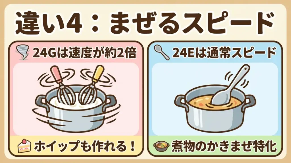 違い4 まぜ技ユニット：回転スピード約2倍で泡立てまで対応