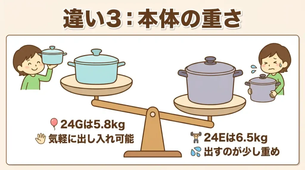 違い3 質量：0.7kgの差で出し入れの軽さが変わる