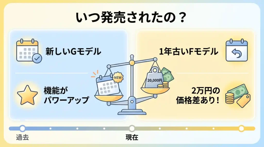 比較① 発売時期と型番世代