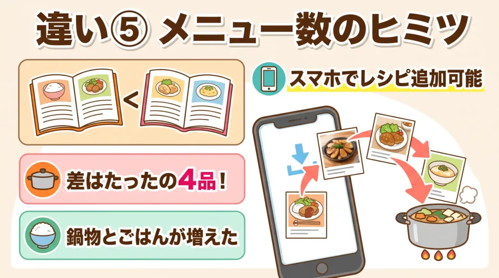 違い5 メニュー数：172 vs 168、増えた4品は鍋もの・ごはんもの