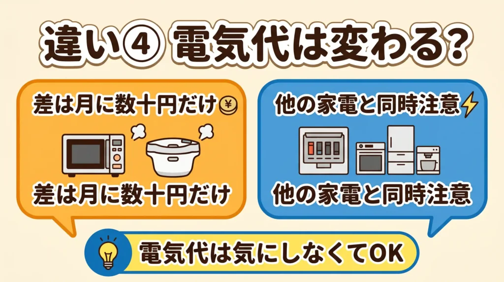 違い4 消費電力：800W vs 600Wで電気代と分電盤への影響を比較