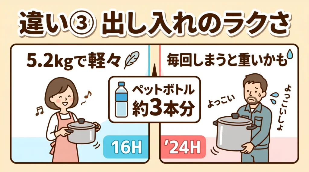 違い3 質量：0.8kgの差で出し入れの軽さが変わる
