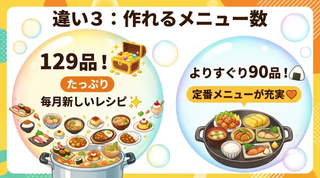 違い③ 自動メニュー数：90品と129品、39品差で飽きるかが決まる