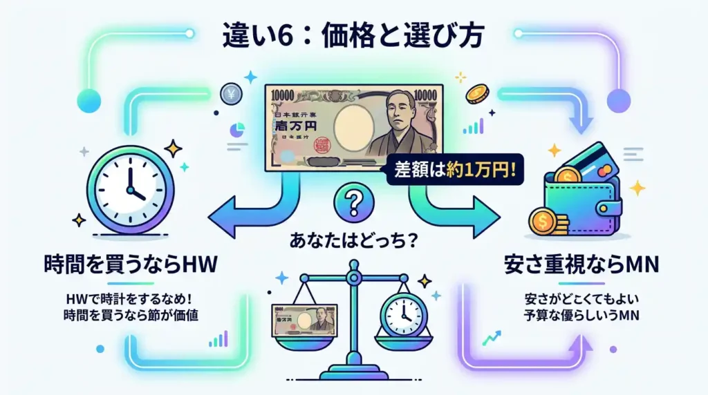 違い⑥ 価格・発売年：差額1万円は機能差か時間差か