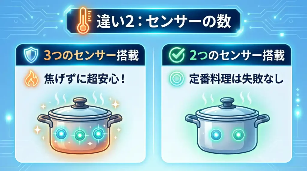 違い② センサー：ダブルとトリプルで仕上がりはどう変わる？